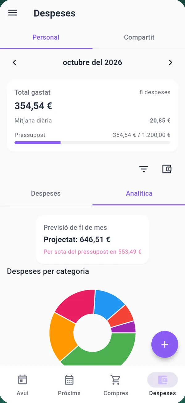Anàlisi de despeses amb el pressupost del mes i un gràfic per categories